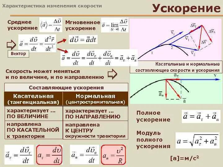 Изменение вектора. Среднее ускорение вектор. Ускорение и его составляющие. Среднее и мгновенное ускорение. Вектор мгновенного ускорения.