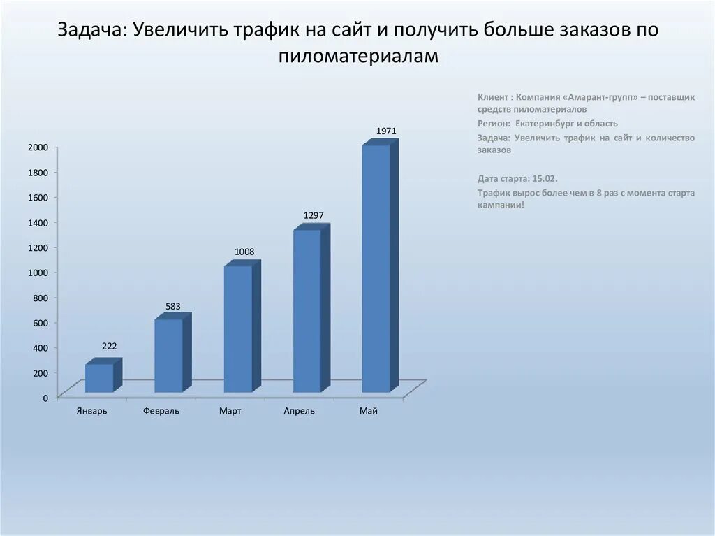 Увеличение трафика на сайт. Увеличение трафика на сайт