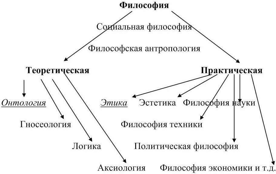 Схема строение философии ее основные направления. Схема структура современной философии. Структура философского знания схема. Структура философии теоретическая и практическая.