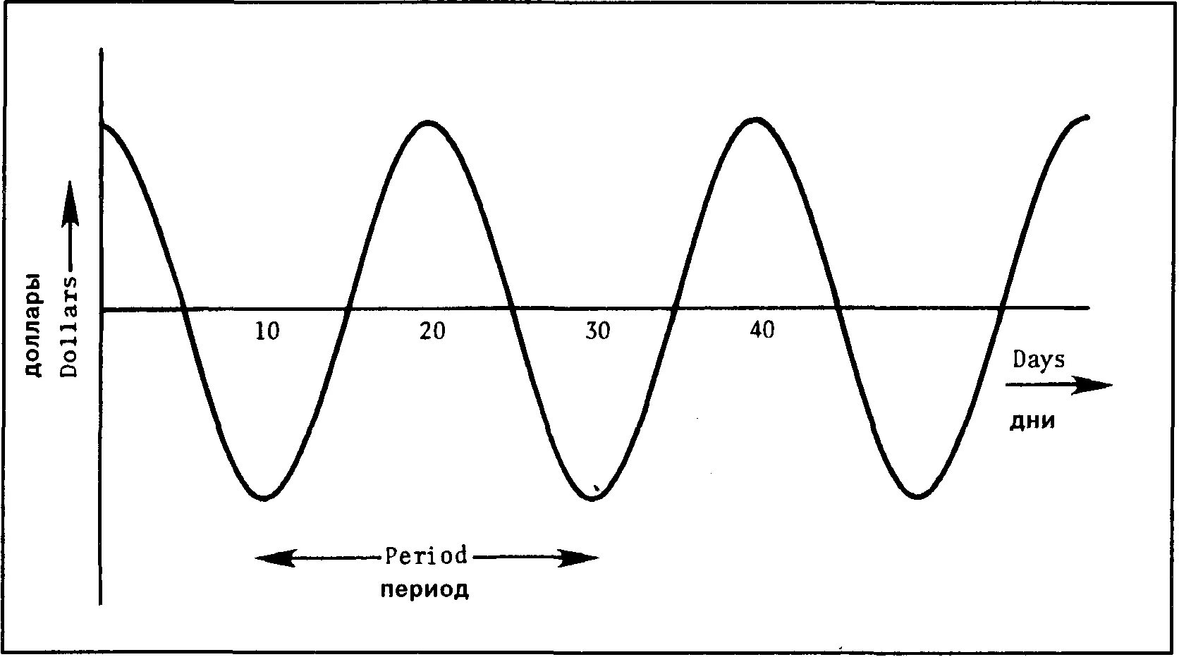 Периода на 20 секунд. Период волны. Период. RF,FYBQ период. Period v kalebanie.