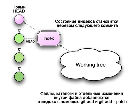 Добавить файлы в индекс git. Гит репозиторий. структура репозитория git. состояния файлов в git. git индекс.
