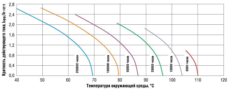 Срок службы электролитических конденсаторов. Срок службы конденсаторов от температуры. Зависимость ESR от температуры. Срок службы конденсаторов в зависимости от температуры. Срок службы конденсаторов