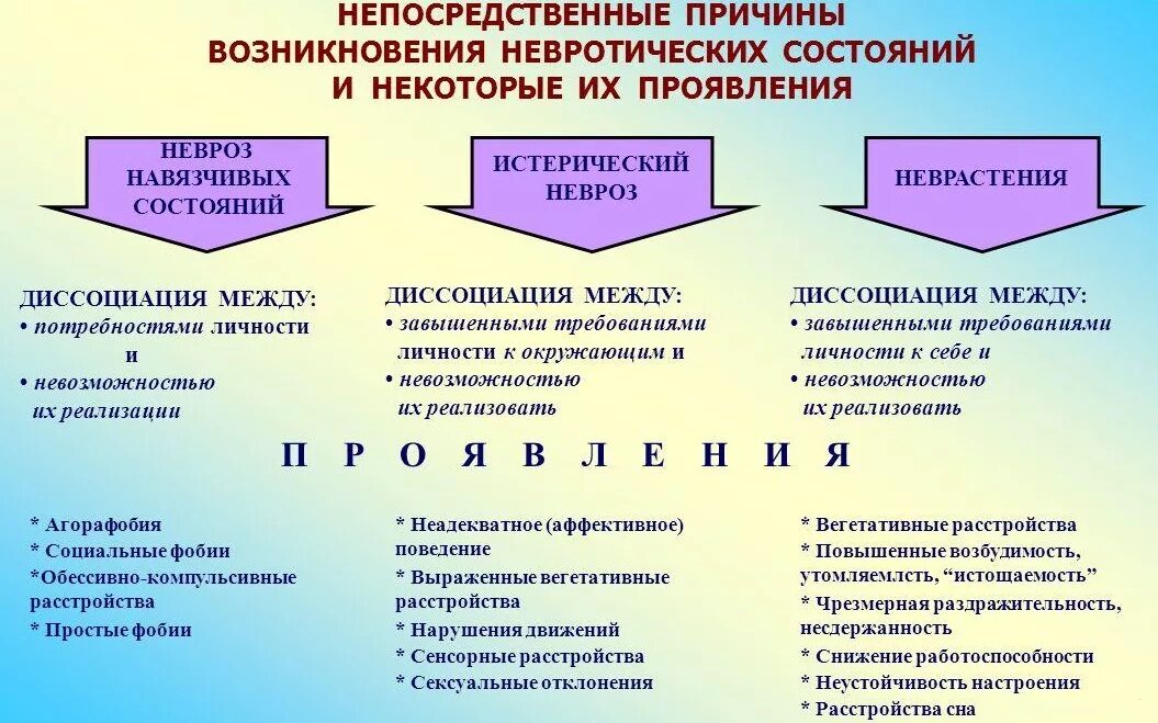 Заболеваний и состояний приводящих к. Формы невротических расстройств. Неврозы и причины их возникновения. Невроз причины возникновения.