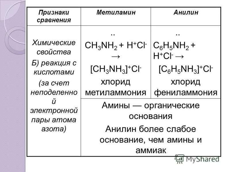 Метиламин химические свойства. Химические свойства метиламина и анилина. Реакция метиламина с кислотами. Взаимодействие метиламина с кислотами.