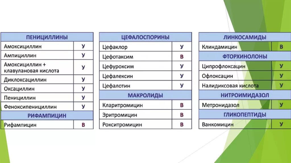 Пенициллин фторхинолоны. Сочетание групп антибиотиков. Совместимость групп антибиотиков. Совместимость фторхинолонов и пенициллинов. Амоксициллин цефалоспорины.