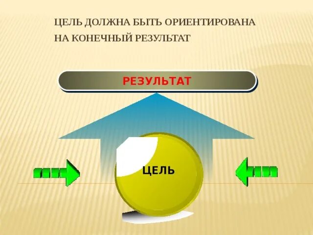 Цель результат. Цель должна быть. Цель результат результат цели. Цель результат картинки.