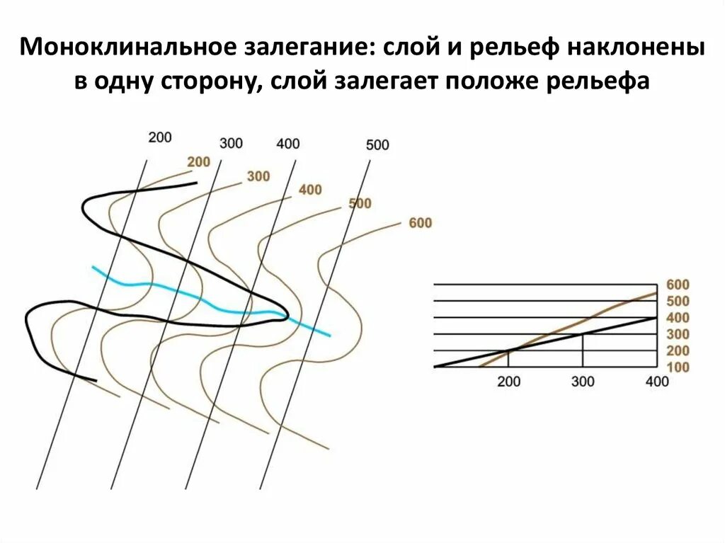 МОНОКЛИНАЛЬНОЕ залегание слоев. МОНОКЛИНАЛЬНОЕ залегание МОНОКЛИНАЛЬНОЕ залегание. Горизонтальное и наклонное залегание слоев. Моноклинальная структура. Признаки горизонтали