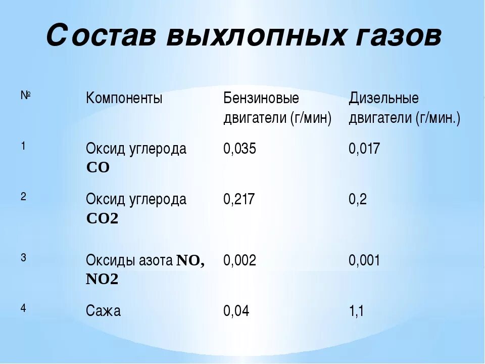 Состав отработавших газов газового двигателя. Выхлоп автомобиля состав. Содержание газов в выхлопе автомобиля. Состав выхлопа дизельного двигателя. При сжигании топлива в атмосферу