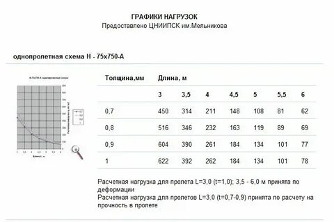 Профлист несущая способность таблица