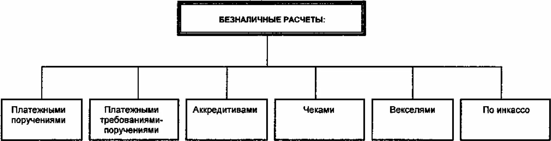 Формы безналичных расчетов схема. Схема формы безналичных расчетов в РФ. Классификация форм безналичных расчетов схема. Перечислите формы безналичных расчетов. Использование форм безналичных расчетов