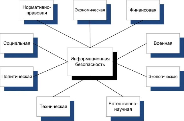 Современное состояние информационной безопасности. Технические аспекты информационной безопасности. Гуманитарные аспекты информационной безопасности. Правовые аспекты защиты информации. Социально нормативная модель