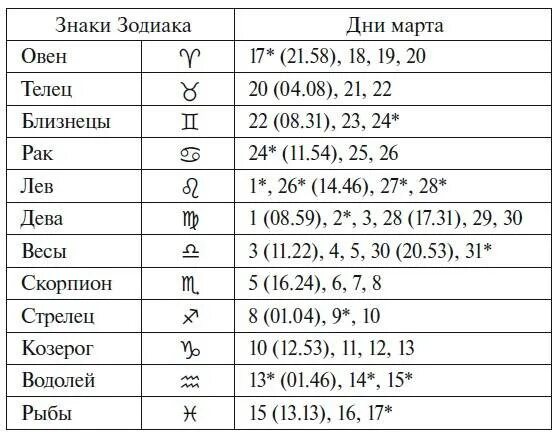 Прохождение луной знаков зодиака. Март гороскоп знак. Март знак зодиака по гороскопу. В марте какой знак зодиака по гороскопу. Гороскоп март какой знак.