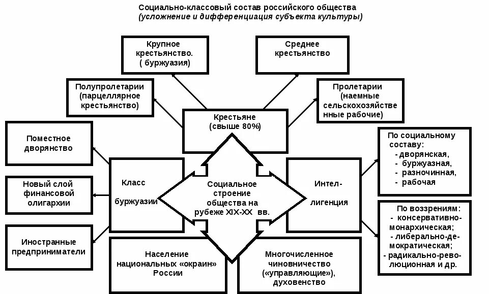 Структура общества 19 века. Социальная структура на рубеже 19-20 веков. социальная структура в начале 20 века схема. социальная структура общества россии в начале 20 века схема. социальная структура россии на рубеже 19-20 веков схема.