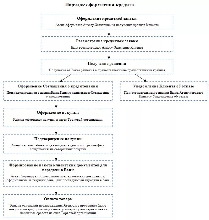 Порядок предоставления кредита схема. Порядок предоставления кредита физическим лицам схема. Этапы процесса кредитования физических лиц схема. Порядок принятия решения о предоставлении кредита. Способы предоставления и погашения кредитов