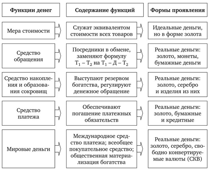 Что отражают функции денег. Схемы "виды денег и функции денег". Функции денег кратко таблица. Функции денег в виде таблицы. Функции денег схема.