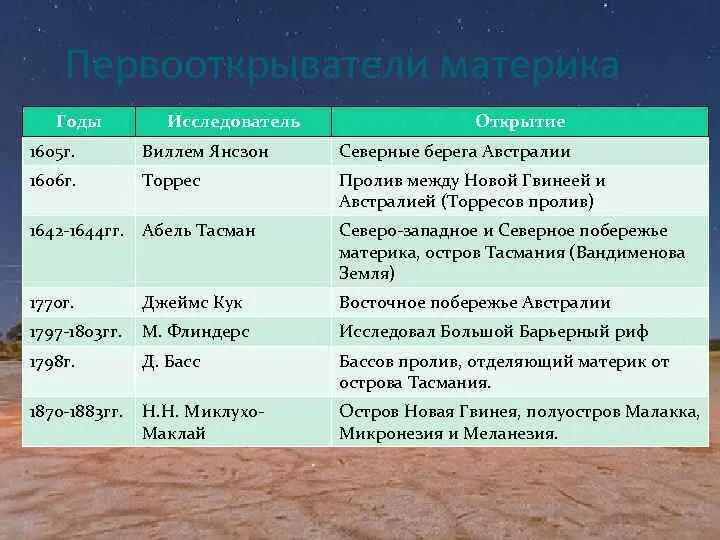 История исследования Австралии таблица 7 класс география. Первооткрыватели Австралии таблица 7 класс. Географические открытия 7 класс. История исследования Австралии.