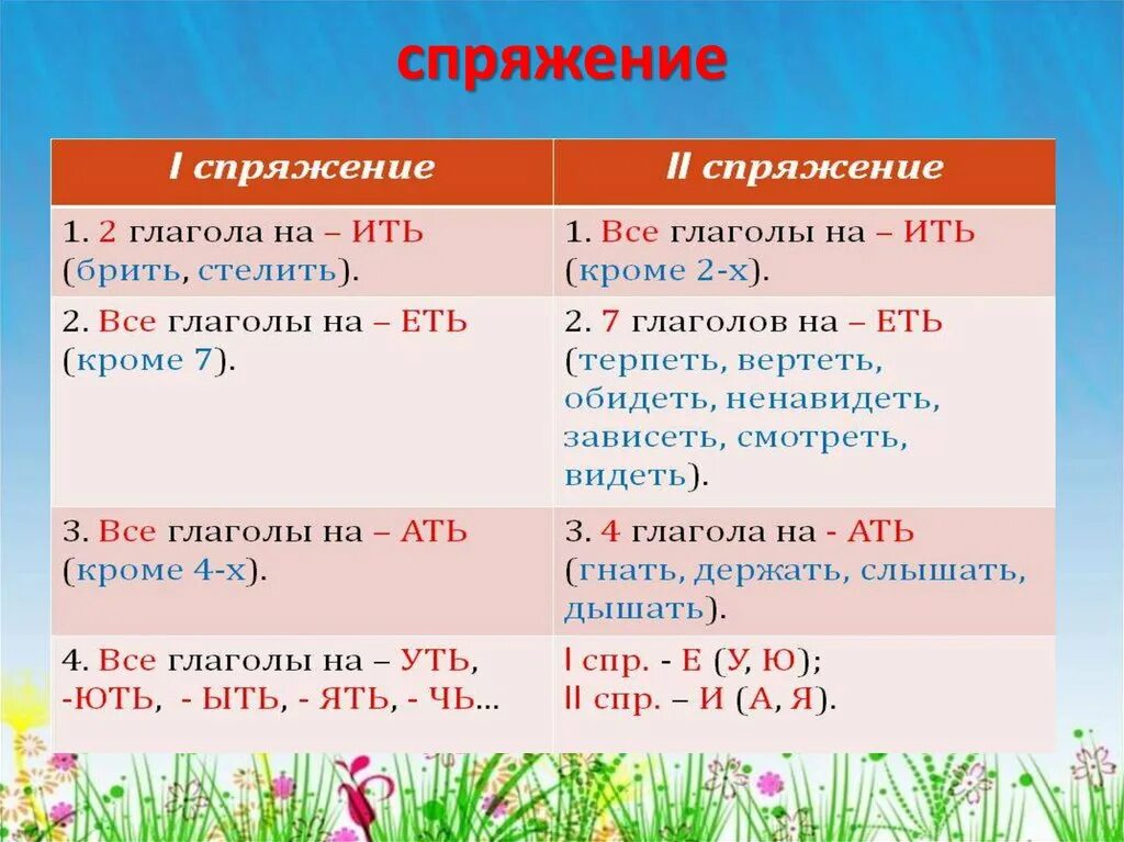 Деепричастия от 1 спряжения. Спряжение деепричастий. Спряжение причастий. Спряжения причастий и деепричастий.