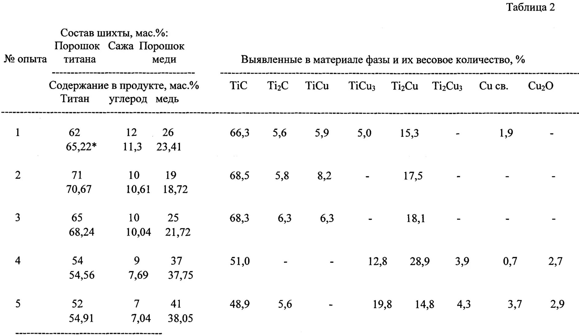 Шихта с содержанием меди. Содержание материала в шихте, %. Размер шихты в золоте. Титановая шихта. Содержание меди в продуктах