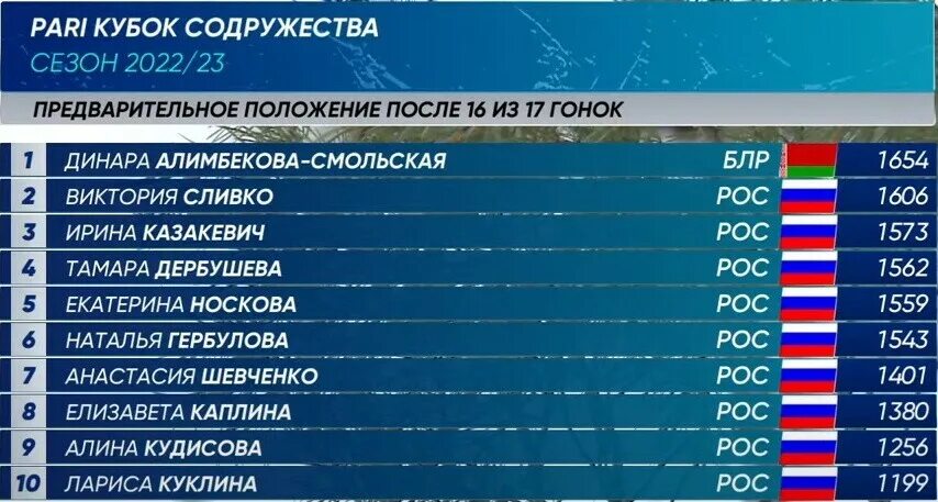 Биатлон кубок россии 2023 общий зачет