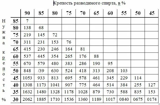 Сколько добавить спирта в воду. Соотношение спирта и воды таблица разведения. Разведение спирта водой до 40 градусов таблица. Таблица Фертмана для разбавления 100 мл спирта. Пропорции разведения спирта водой таблица.