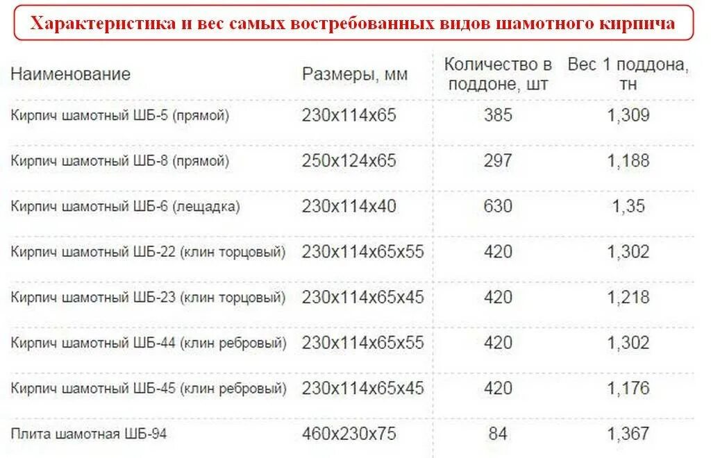 Сколько весит 5 размер. Кирпич шамотный ШБ-5 вес 1 шт. Кирпич шамотный огнеупорный вес 1 шт. Сколько весит шамотный кирпич ШБ 5. Ша5 кирпич шамотный вес 1 шт.