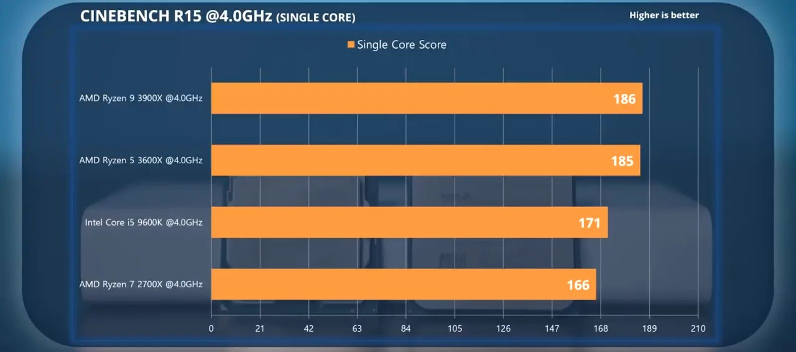 5 3600 температура. AMD Ryzen 5 3600 или Intel i5 10400f. DNS процессор AMD Rizen 5 3600 x. I5 9600k Cinebench r23. Интел против АМД 2022.