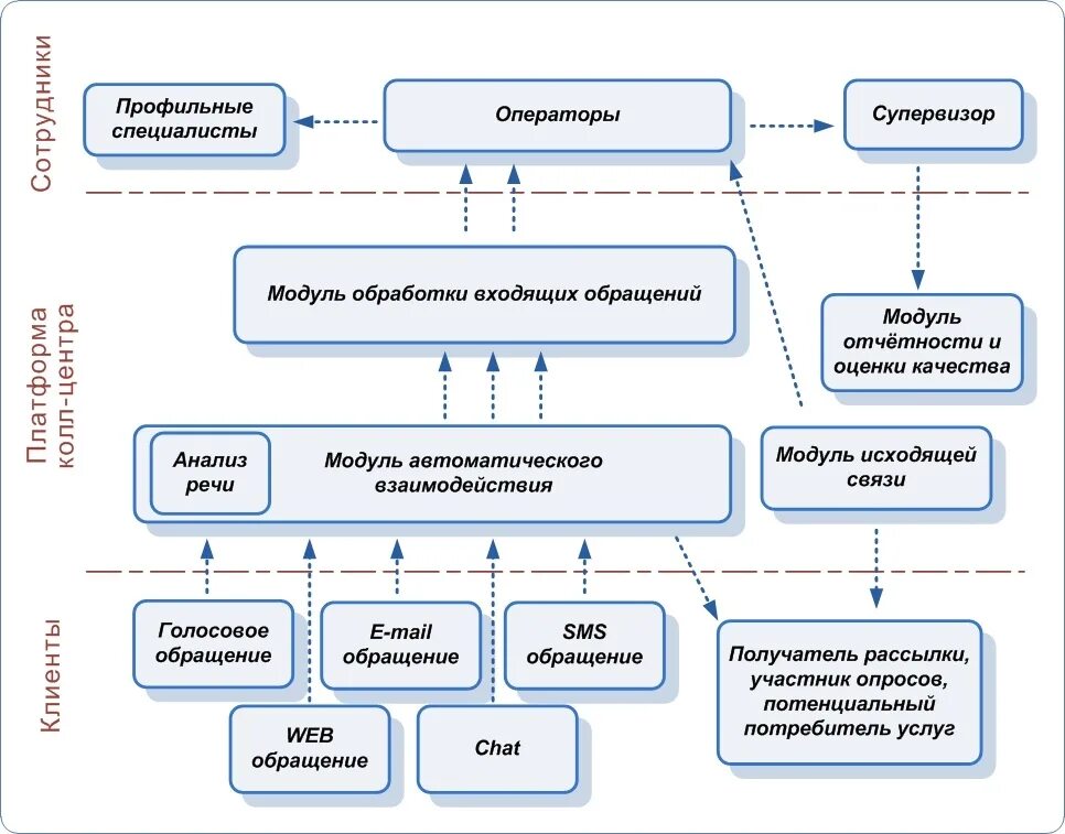 Информацию для менеджеров необходимую для. Схема организационной структуры колл-центра. Структура колл центра. Организационная структура колл центра. Схема работы колл центра.