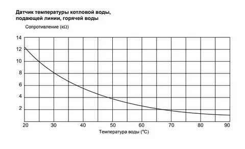 График датчика температуры