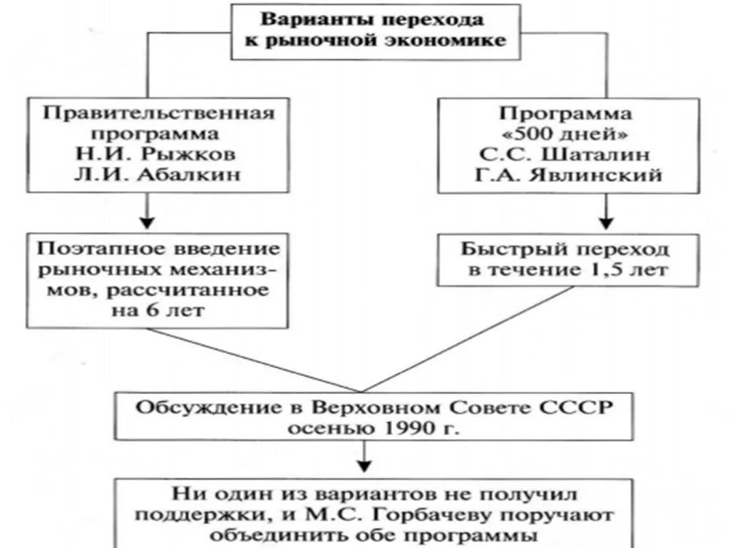 Социально-экономическое развитие СССР В 1985-1991 гг. Варианты перехода к рыночной экономике в СССР. Варианты перехода к рыночной экономике в период перестройки. Программа перехода к рыночной экономике. Переход россии к рыночной экономике произошел