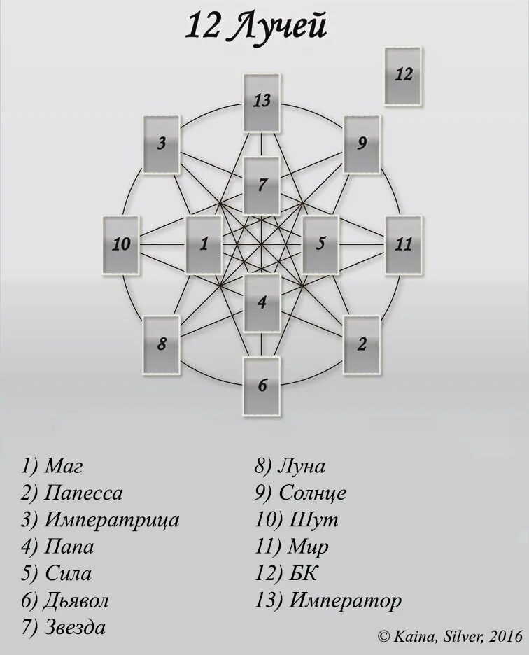 Расклад Луч миссии Таро. Таро 12 лучей маг. Лучи миссии Таро. 12 Лучей Таро расклад.