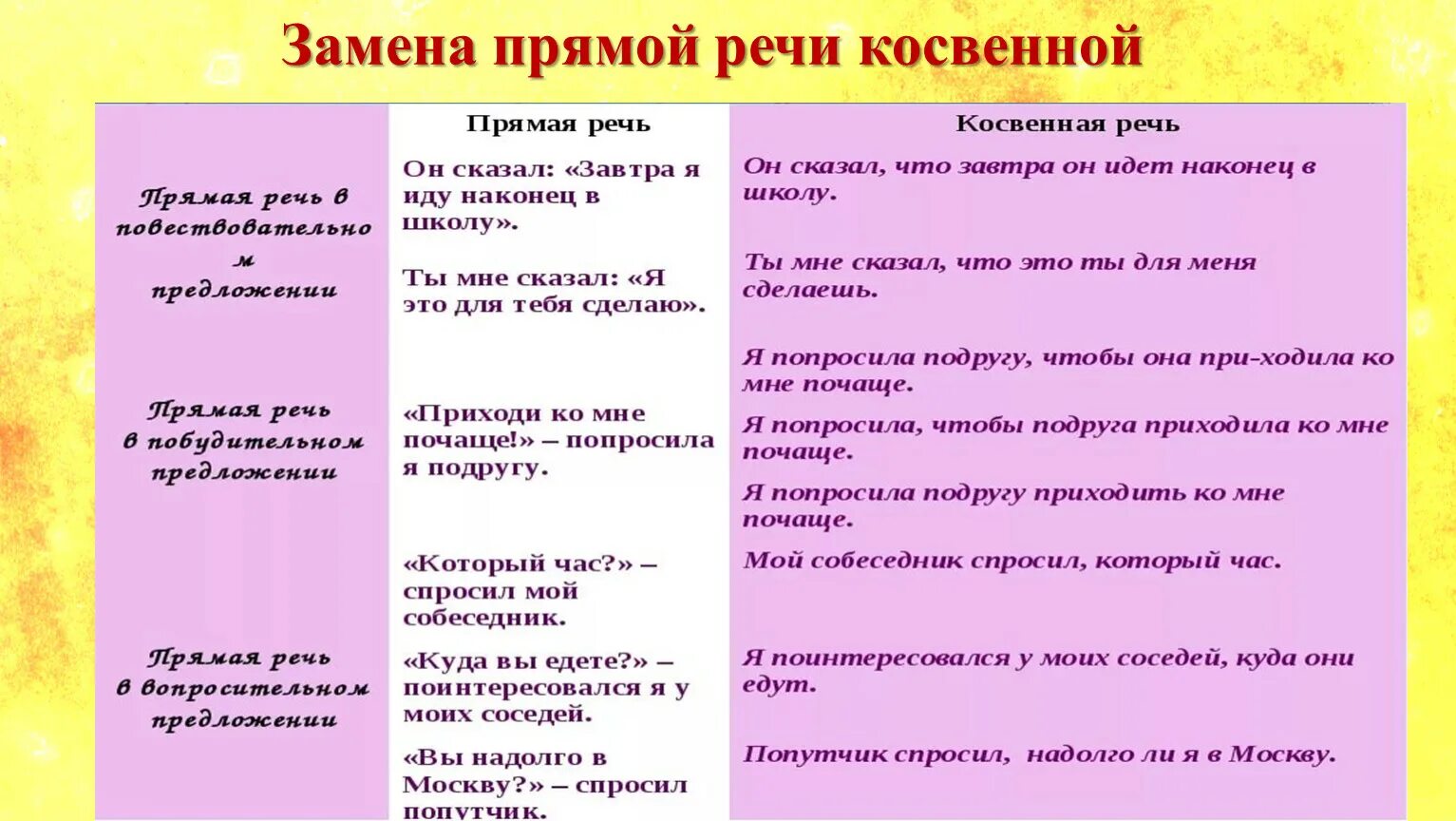 Косвенная речь в диалоге. Замена прямой речи косвенной. Предложения с прямой и косвенной речью. Прямая и косвенная речь диалог. Прямая и косвенная речь примеры.