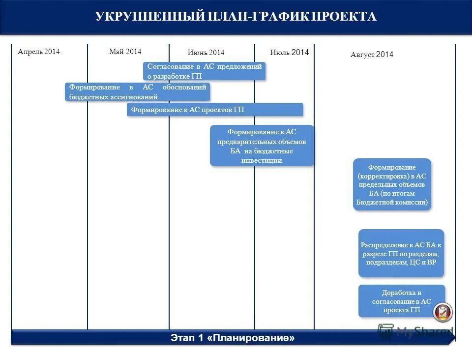 Этапы составления проекта федерального бюджета. Разработка бюджета проекта. Протокол согласования образец. Разработка бюджета расходов проекта. Схема процедуры внесения поправок.