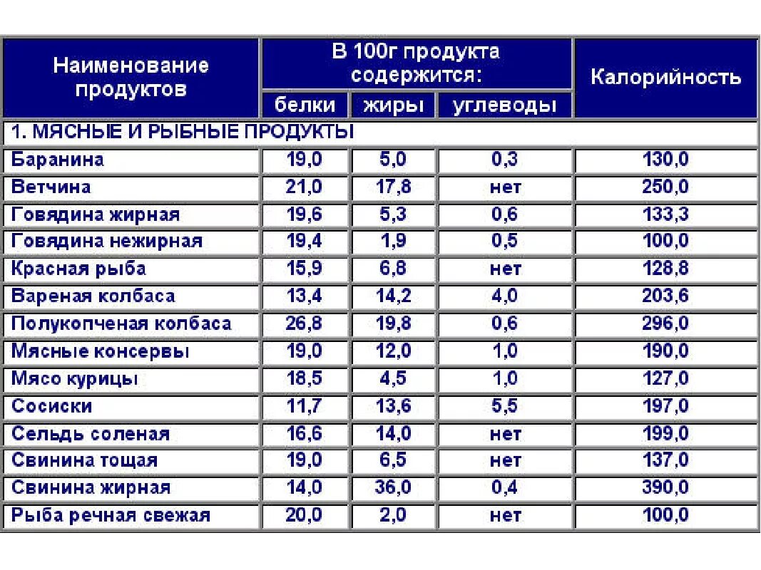 В чем больше килокалорий. Белковая пища таблица калорий. Белковые продукты список таблица калорийность. Калории в продуктах. Таблица продуктов калории белки.