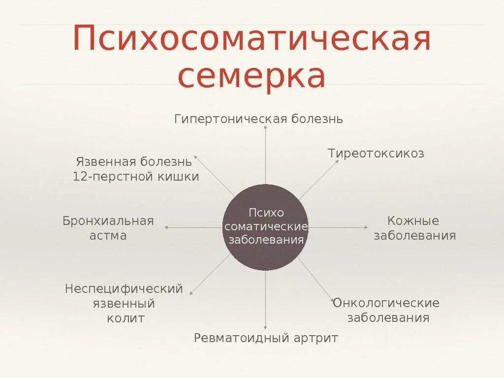 Заболевания физического характера. Психосоматические болезни список воз. Причины психосоматических заболеваний. Психосоматика примеры. Классификация психосоматических расстройств.