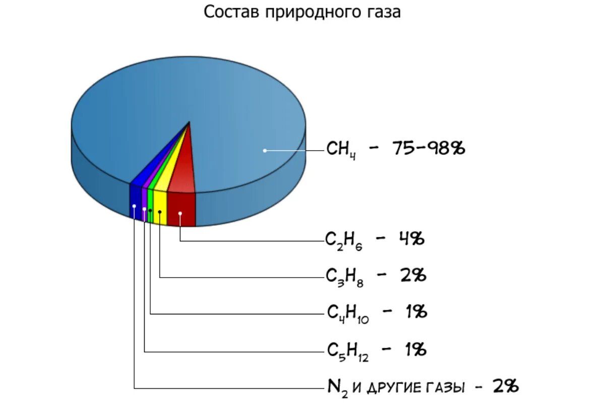 Природный ГАЗ состав диаграмма. Химический состав природного газа. Процентный состав природного газа. Состав природного газа в процентах диаграмма.