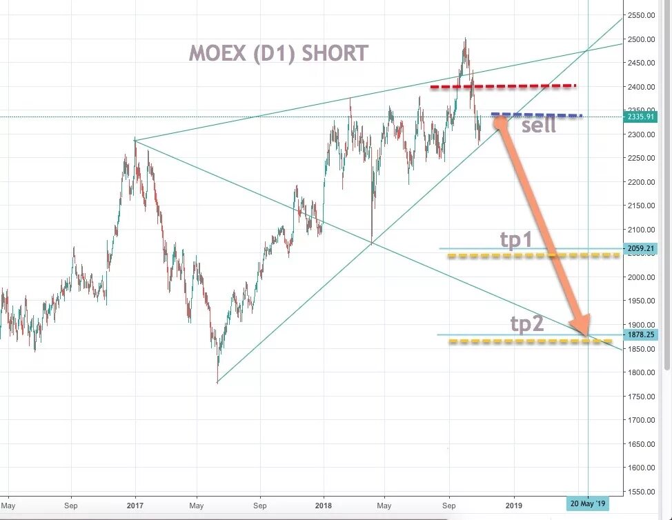 Московская биржа курс в реальном времени. Московская биржа MOEX. Торги на MOEX. Акции MOEX. Котировки акций на бирже.