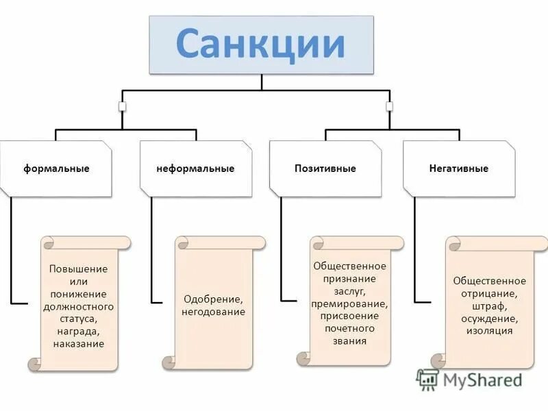 Должностной статус это. Формальные и неформальные социальные санкции. Формальные негативные санкции примеры.