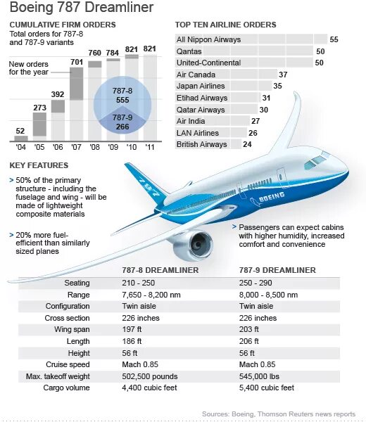 Сколько вес самолет. Боинг 787 ширина салона. Параметры самолета Боинг 777. Самолет Боинг 787 Дримлайнер , схема. Масса самолета Боинг 777.