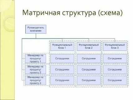 Структура матрицы