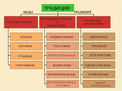 Виды традиционной народной культуры
