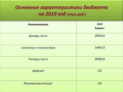 Выделяемый бюджет на образование