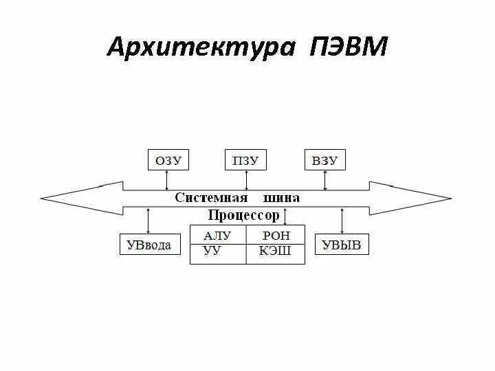 Схема эвм информатика. Архитектура современных пэвм схема usb. структурная схема персональной эвм. структура пэвм. архитектура персональных эвм.