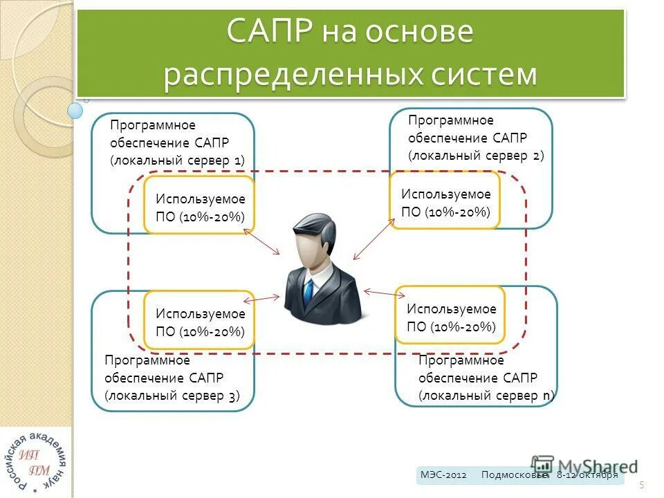 Неполадки со связью. Распределенная организация ос. Сетевые и распределенные ос. Основные характеристики архитектуры распределённых систем:. Требования к распределенным системам.