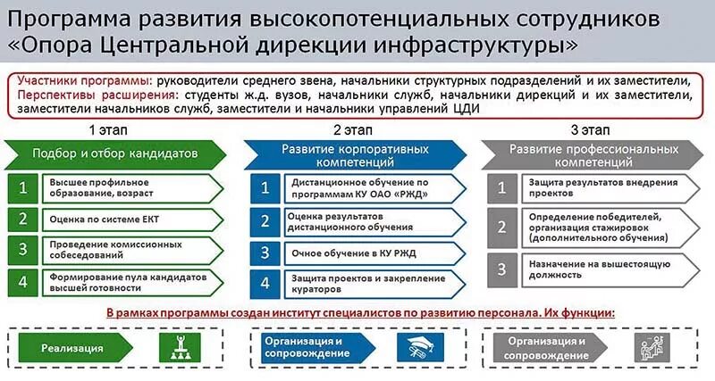 Центральная дирекция инфраструктуры ОАО РЖД. Структура дирекции инфраструктуры. Дирекция инфраструктуры РЖД структура. Структура центральной дирекции инфраструктуры ОАО РЖД.