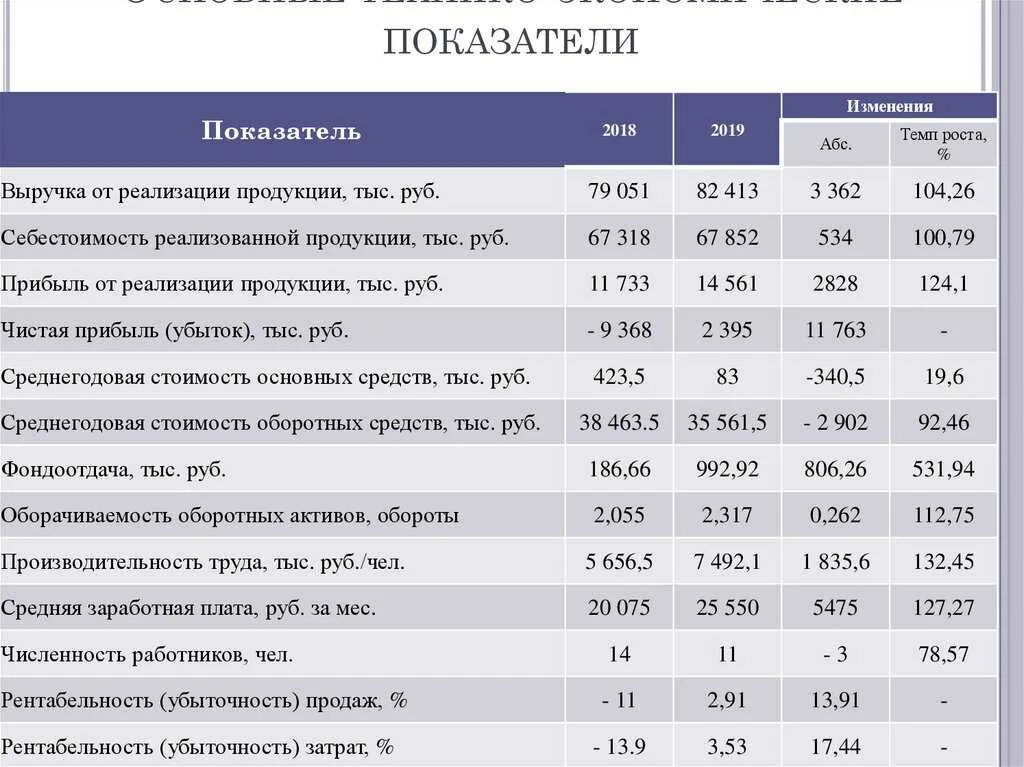 Динамика основных технико-экономических показателей ООО МВМ. Основные показатели развития предприятия таблица. Технико-экономические показатели 2020. Основные финансовые показатели деятельности организации. Изменении промышленных данных