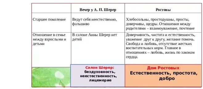 Различия шерер и ростовых. Взаимоотношение в семье ростовых. Отношение семьи ростовых к гостям. Старшее поколение у Анны Шерер. Старшее поколение семьи ростовых.