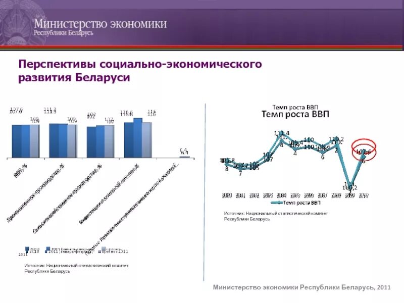 Мировая экономика перспективы. Социально экономическое развитие Белоруссии. Перспективы развития Беларуси. Социально-экономическое развитие. Перспективы развития Белоруссии.