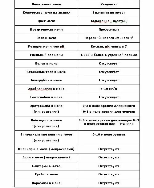 Анализ мочи норма у мужчин после 60. Клинический анализ мочи норма. Основные количественные показатели анализа мочи в норме. Таблица нормы мочи. Норма показателей мочи у мужчин.