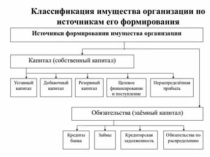 Учет собственных средств предприятия