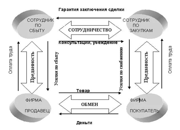 Взаимодействие продавца и покупателя. Взаимодействие между продавцом и покупателем. Схема отношений продавец покупатель. Взаимодействие субъектов маркетинговой системы на рынке сбыта. Управление рынком сбыта